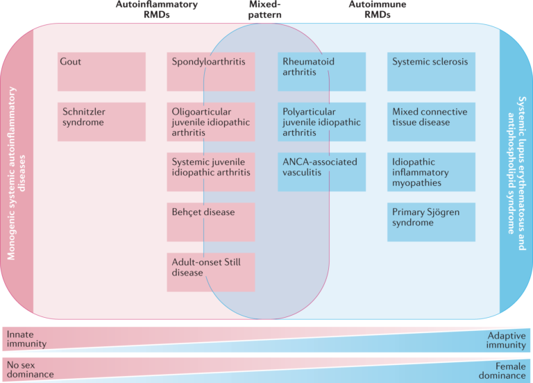 Familial Mediterranean Fever Linked to Autoimmune and Rheumatologic Inflammatory Diseases