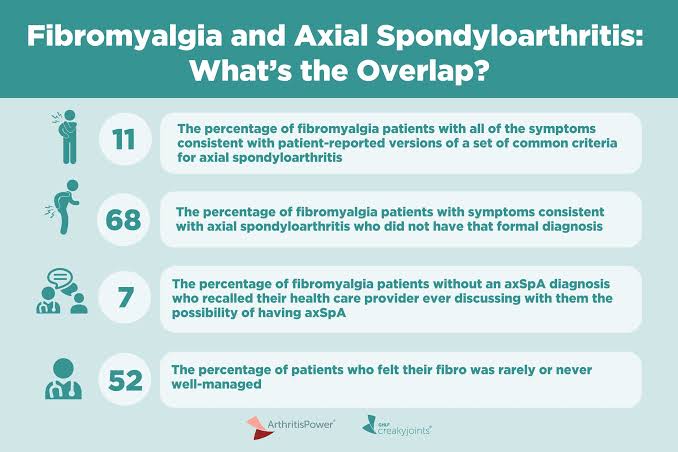 Many Fibromyalgia Patients Have Symptoms Consistent with Axial Spondyloarthritis