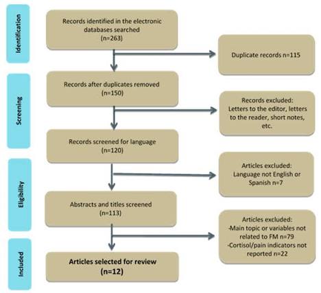 Effect of Steroids on Patients With Fibromyalgia/Chromic Widespread Pain: An Observational Study